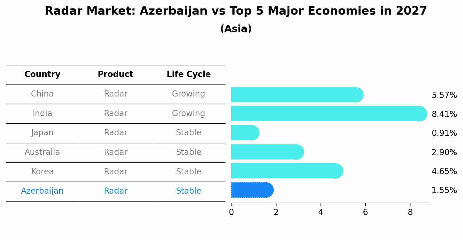 Radar Market: Azerbaijan vs Top 5 Major Economies in 2027 (Asia)