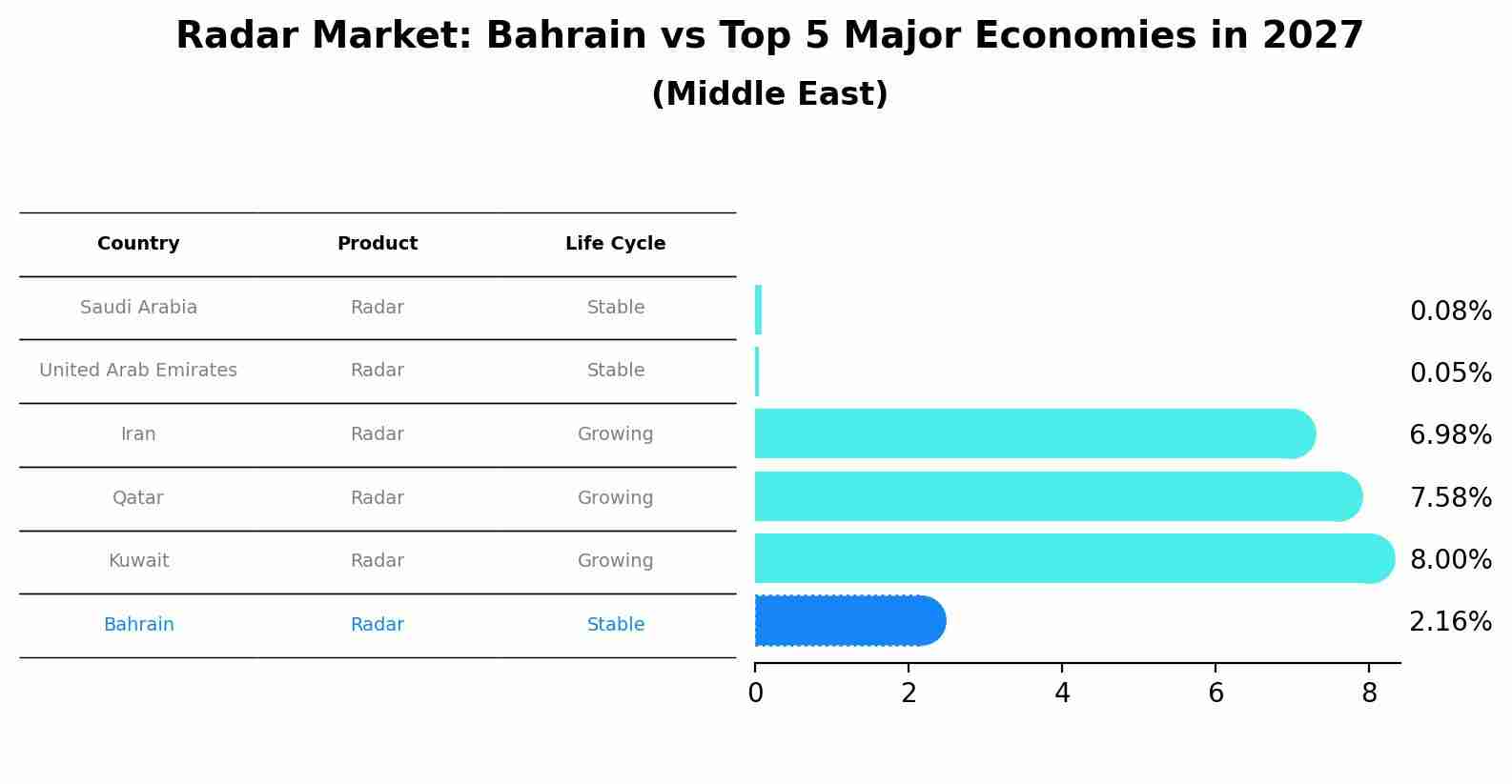 Radar Market: Bahrain vs Top 5 Major Economies in 2027 (Middle East)