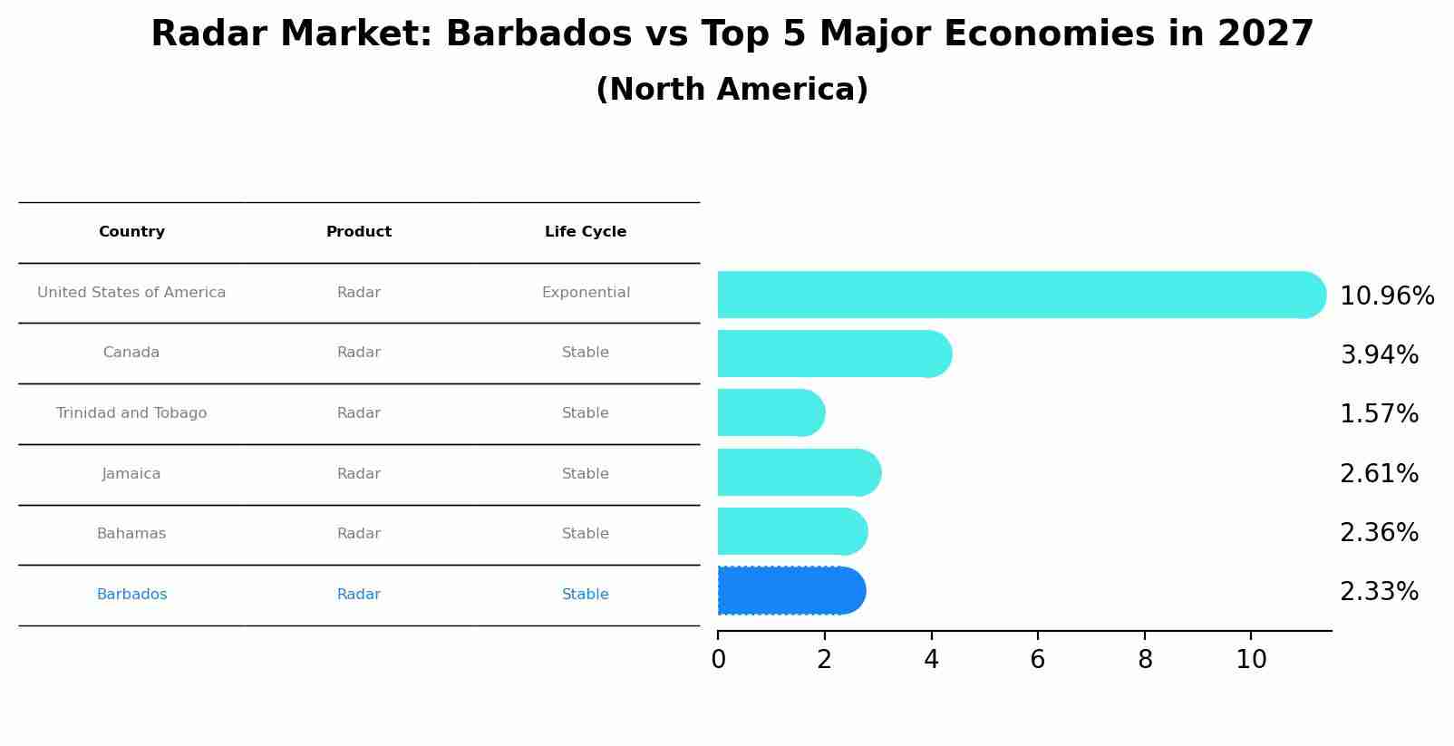 Radar Market: Barbados vs Top 5 Major Economies in 2027 (North America)