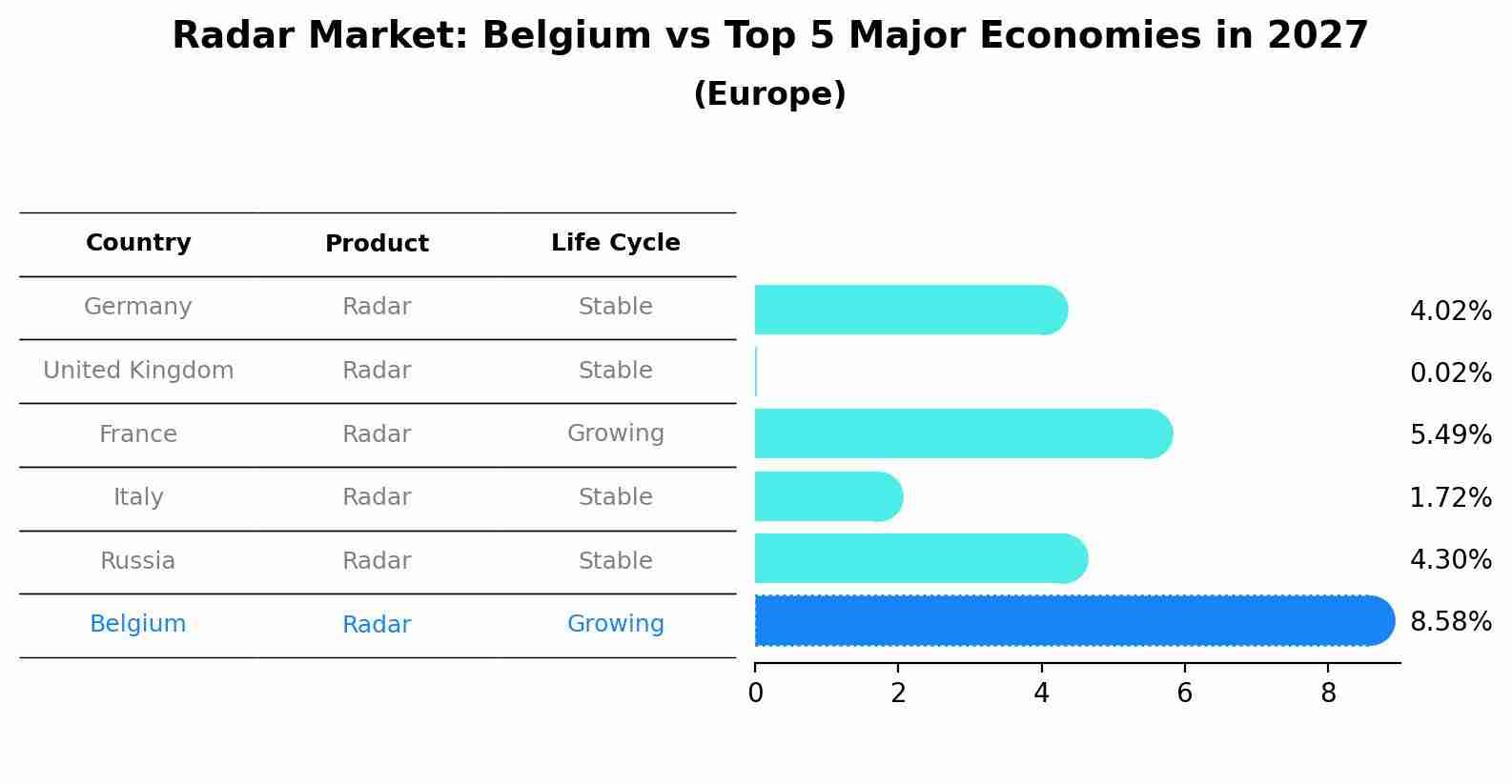 Radar Market: Belgium vs Top 5 Major Economies in 2027 (Europe)