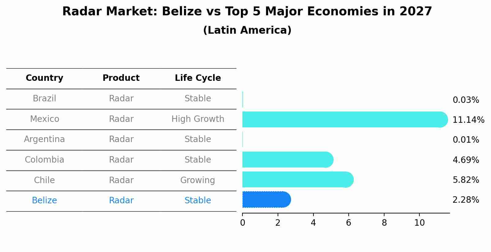 Radar Market: Belize vs Top 5 Major Economies in 2027 (Latin America)