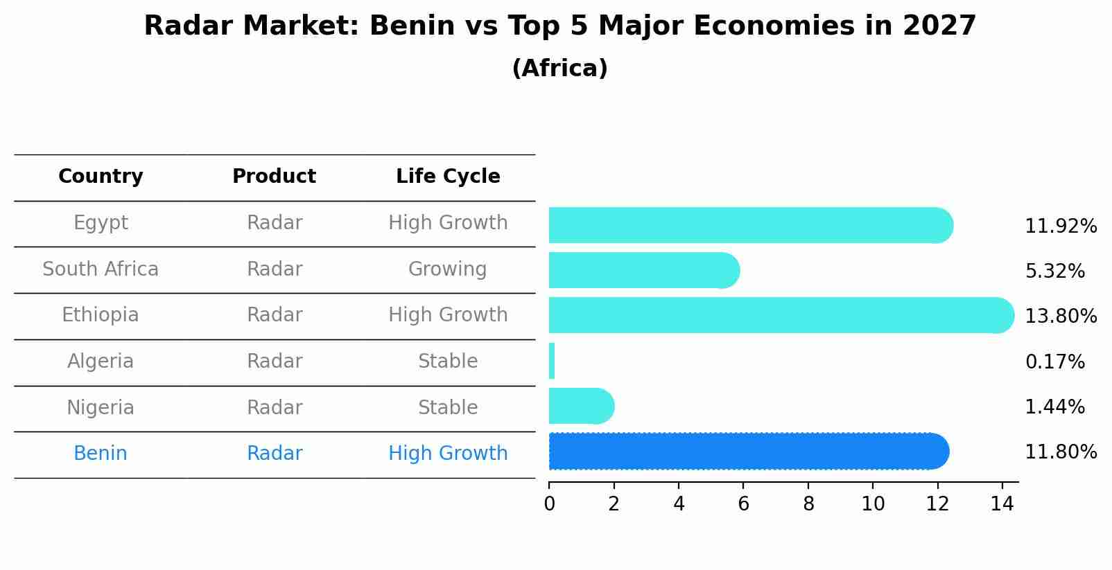 Radar Market: Benin vs Top 5 Major Economies in 2027 (Africa)