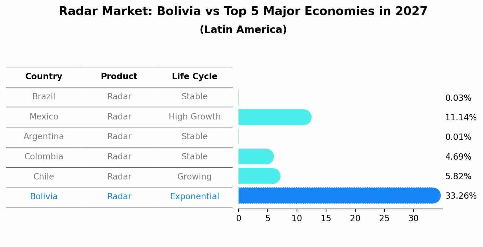 Radar Market: Bolivia vs Top 5 Major Economies in 2027 (Latin America)