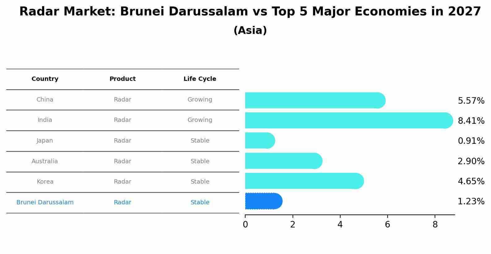 Radar Market: Brunei Darussalam vs Top 5 Major Economies in 2027 (Asia)