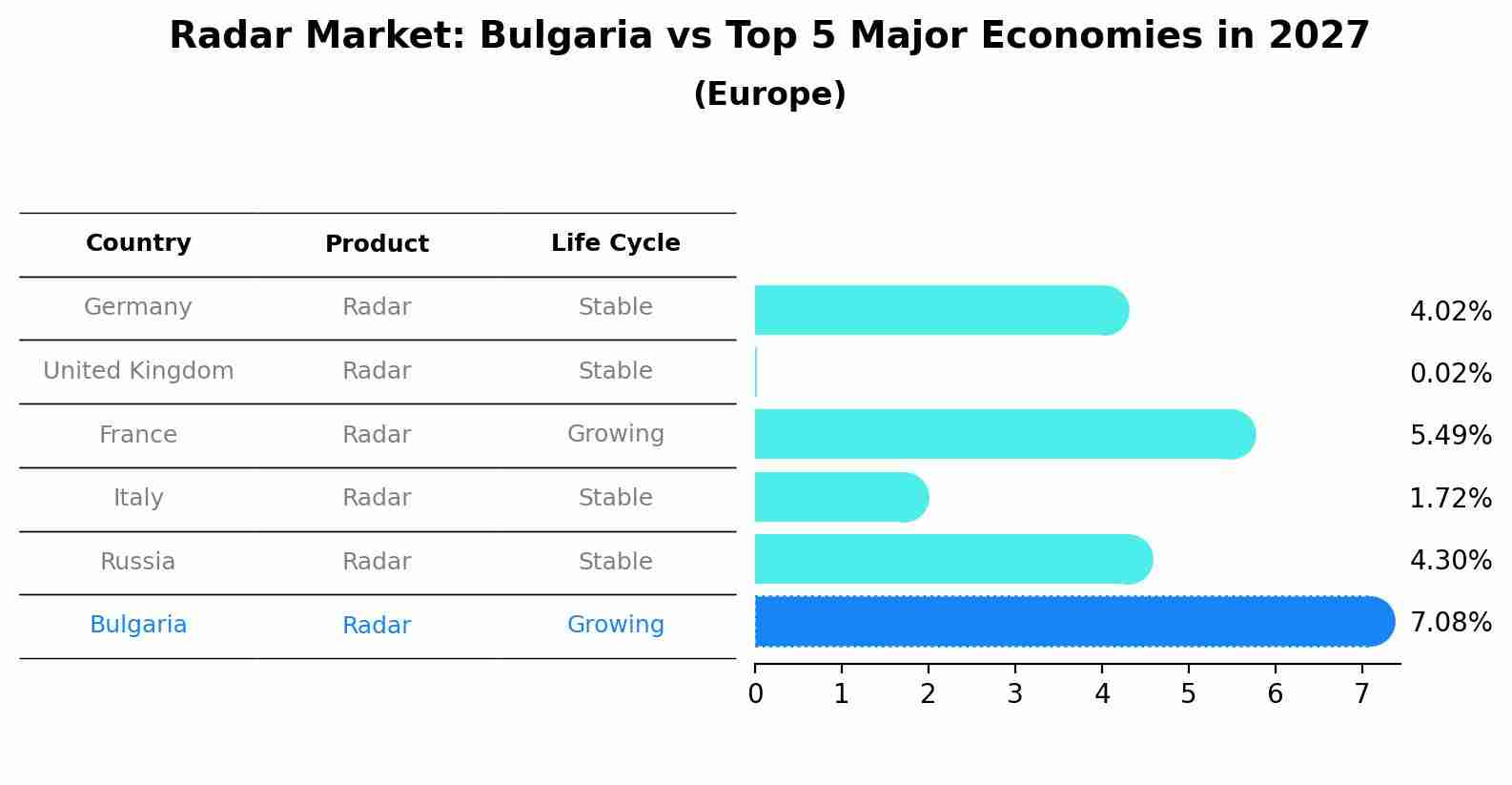 Radar Market: Bulgaria vs Top 5 Major Economies in 2027 (Europe)