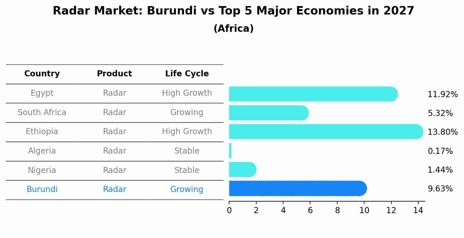 Radar Market: Burundi vs Top 5 Major Economies in 2027 (Africa)