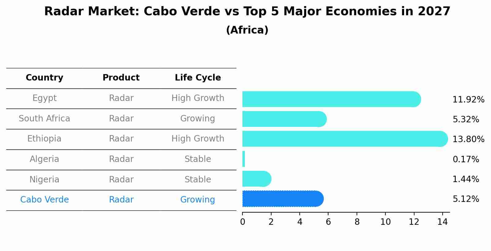 Radar Market: Cabo Verde vs Top 5 Major Economies in 2027 (Africa)
