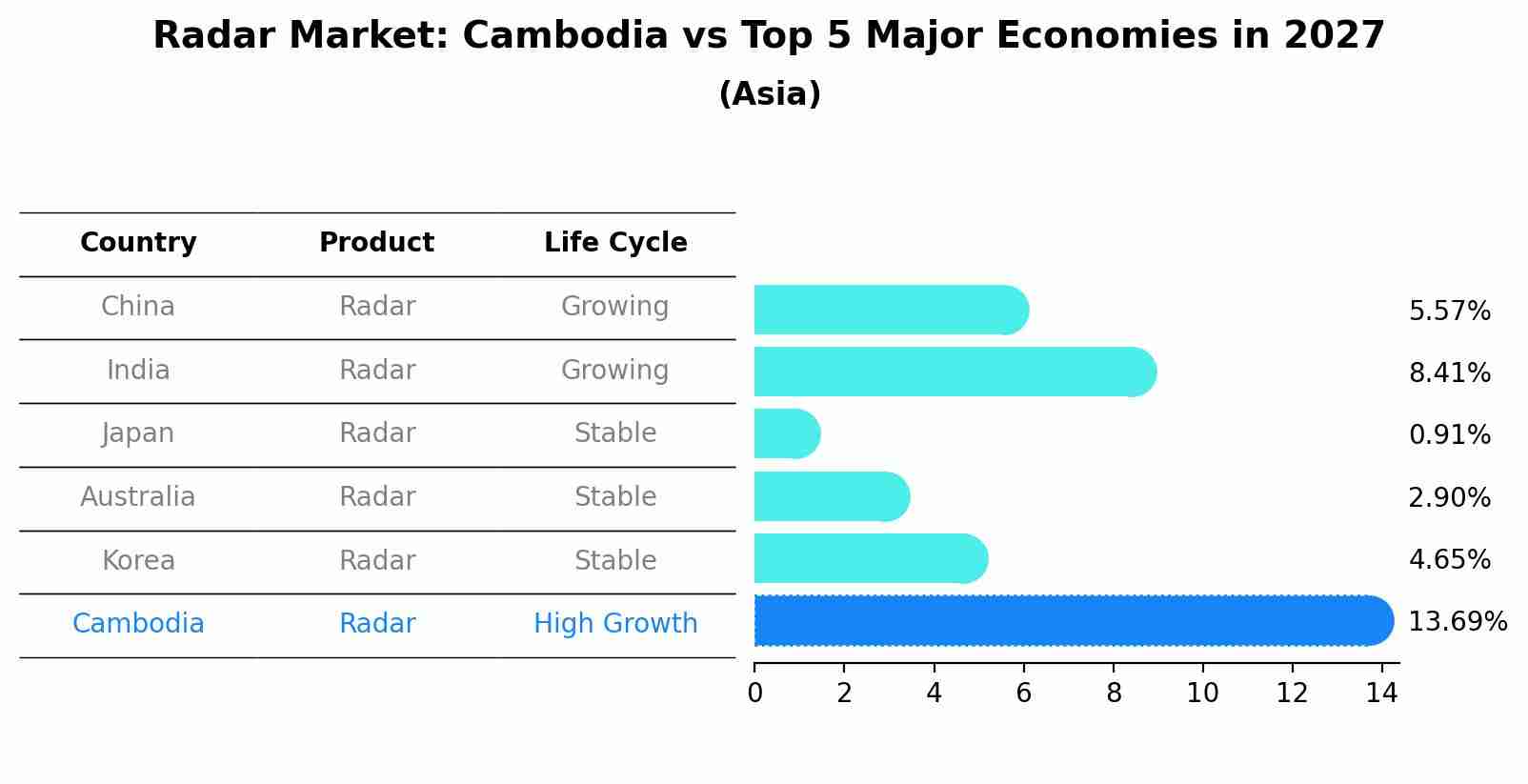 Radar Market: Cambodia vs Top 5 Major Economies in 2027 (Asia)