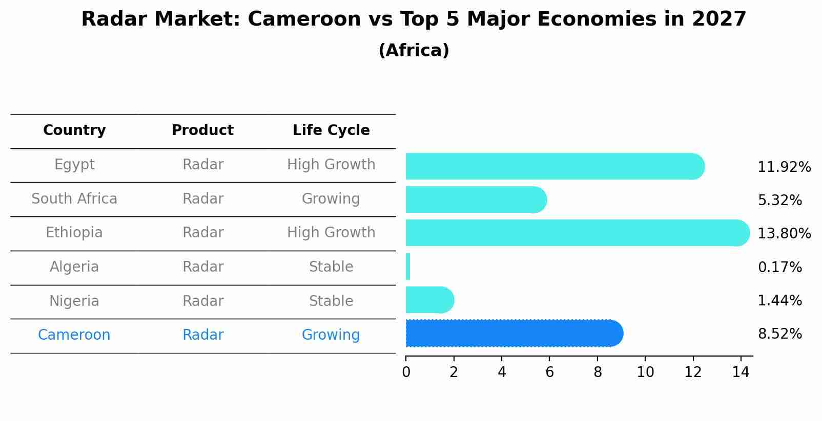 Radar Market: Cameroon vs Top 5 Major Economies in 2027 (Africa)