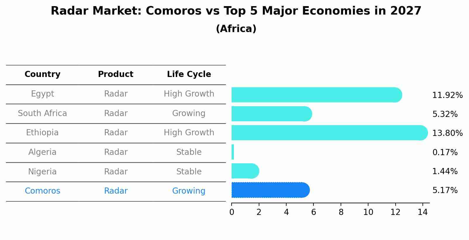 Radar Market: Comoros vs Top 5 Major Economies in 2027 (Africa)