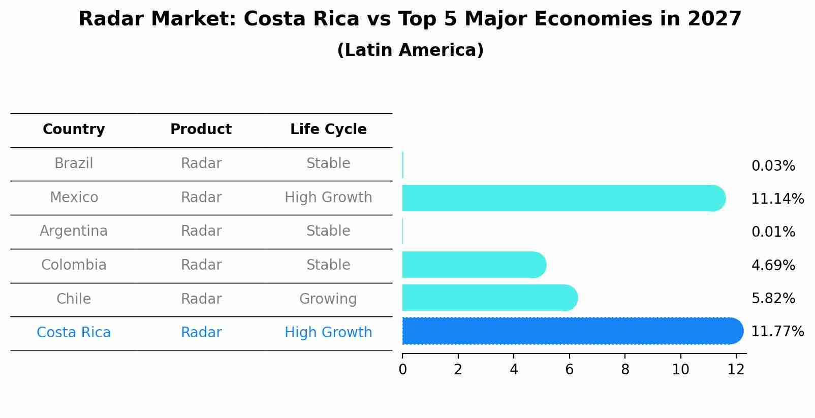 Radar Market: Costa Rica vs Top 5 Major Economies in 2027 (Latin America)