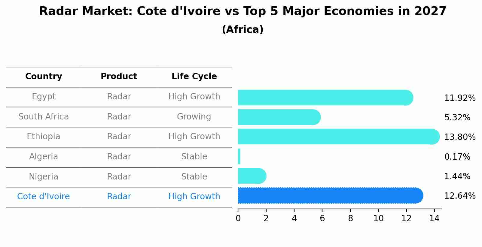 Radar Market: Cote d'Ivoire vs Top 5 Major Economies in 2027 (Africa)