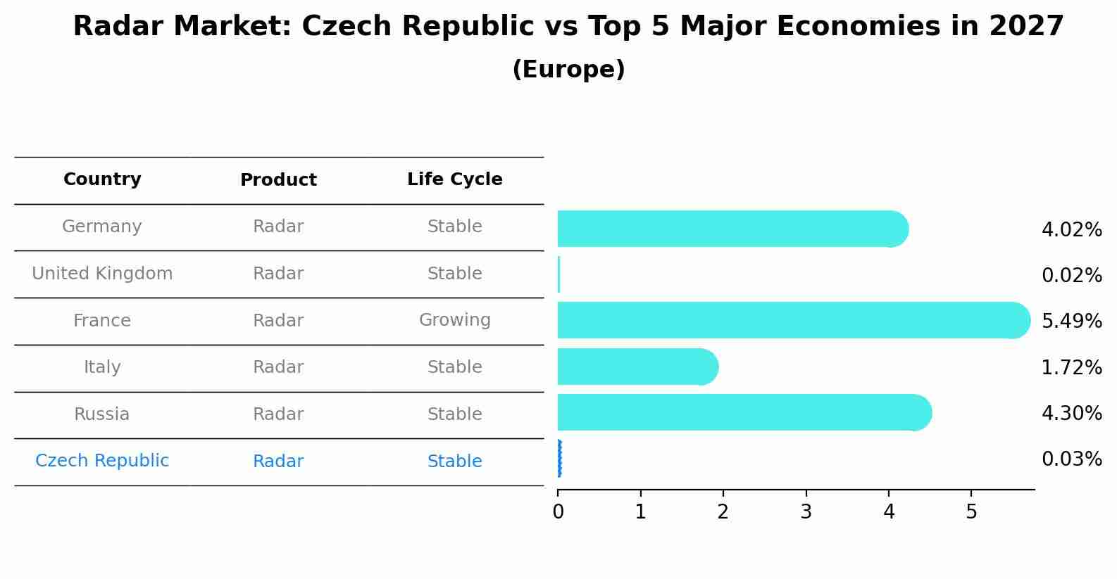 Radar Market: Czech Republic vs Top 5 Major Economies in 2027 (Europe)