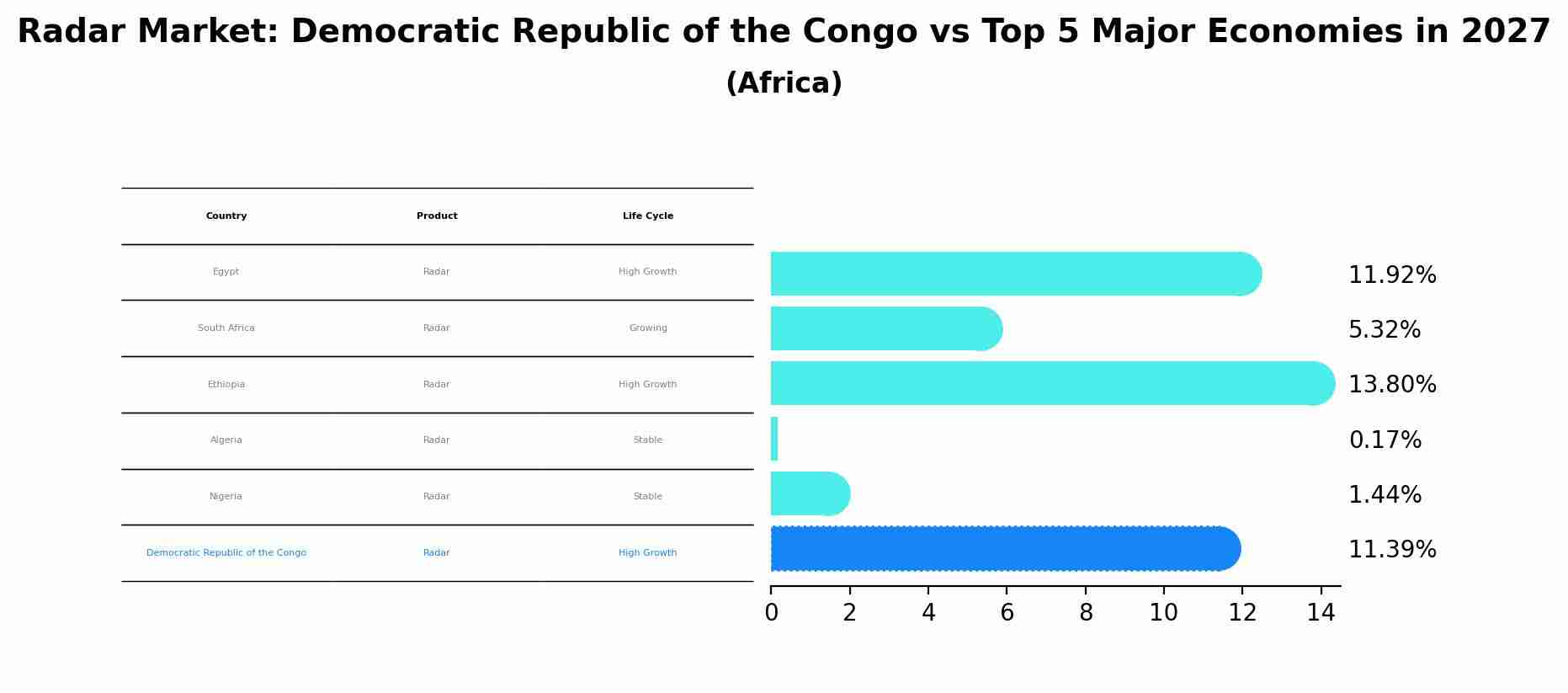 Radar Market: Democratic Republic of the Congo vs Top 5 Major Economies in 2027 (Africa)