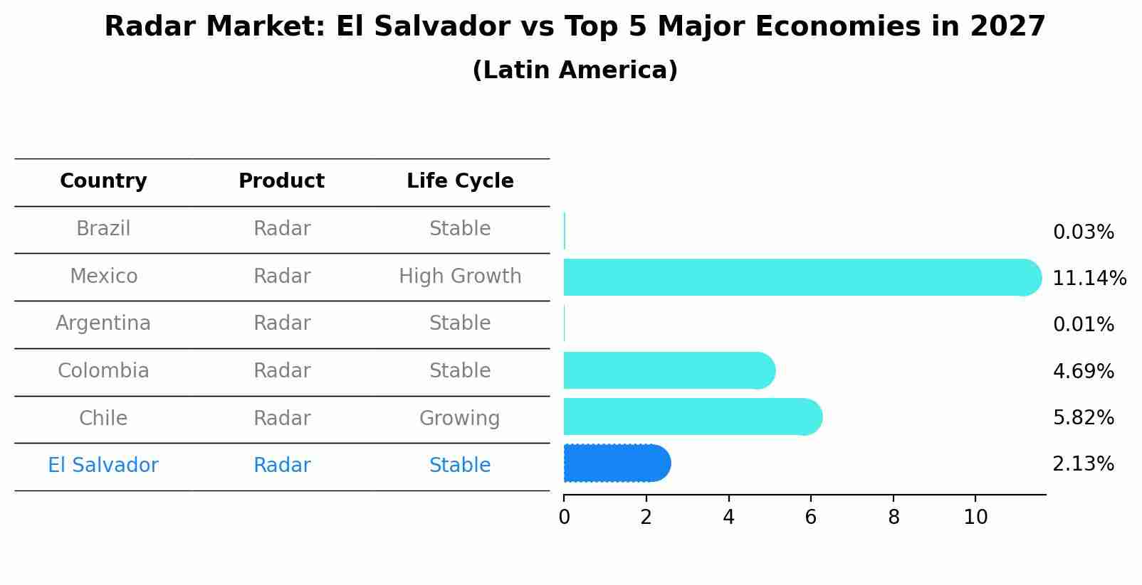 Radar Market: El Salvador vs Top 5 Major Economies in 2027 (Latin America)
