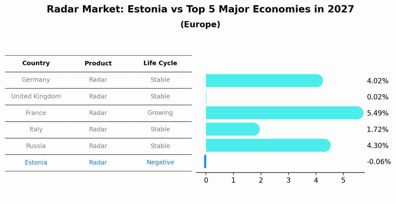 Radar Market: Estonia vs Top 5 Major Economies in 2027 (Europe)