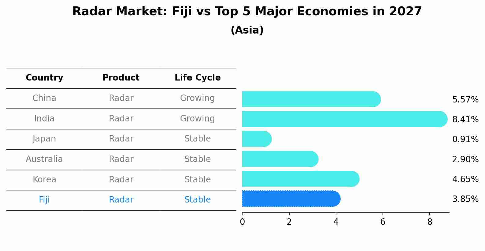 Radar Market: Fiji vs Top 5 Major Economies in 2027 (Asia)