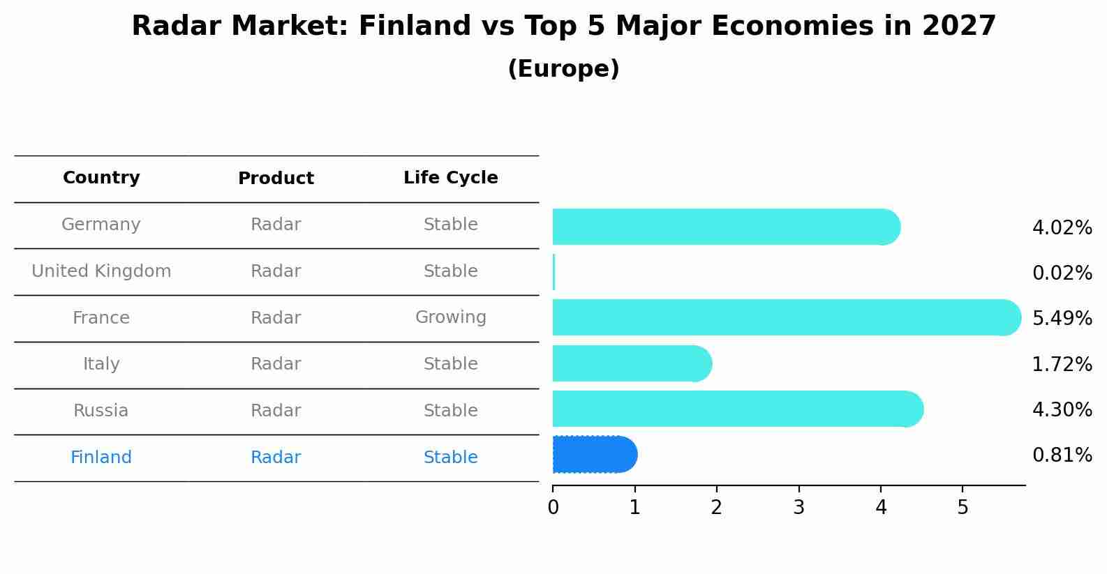 Radar Market: Finland vs Top 5 Major Economies in 2027 (Europe)