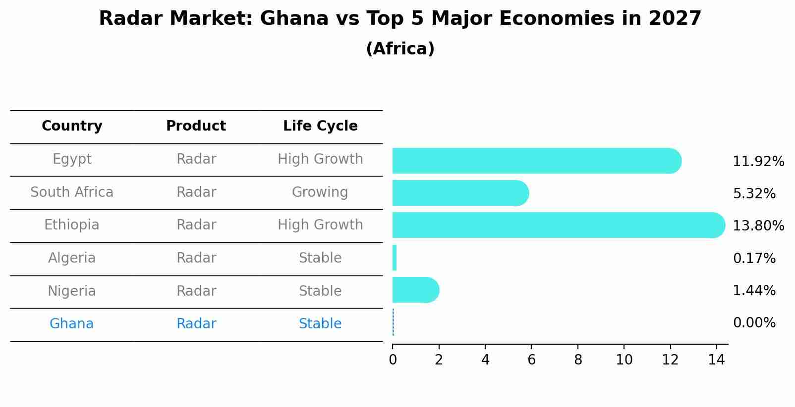 Radar Market: Ghana vs Top 5 Major Economies in 2027 (Africa)