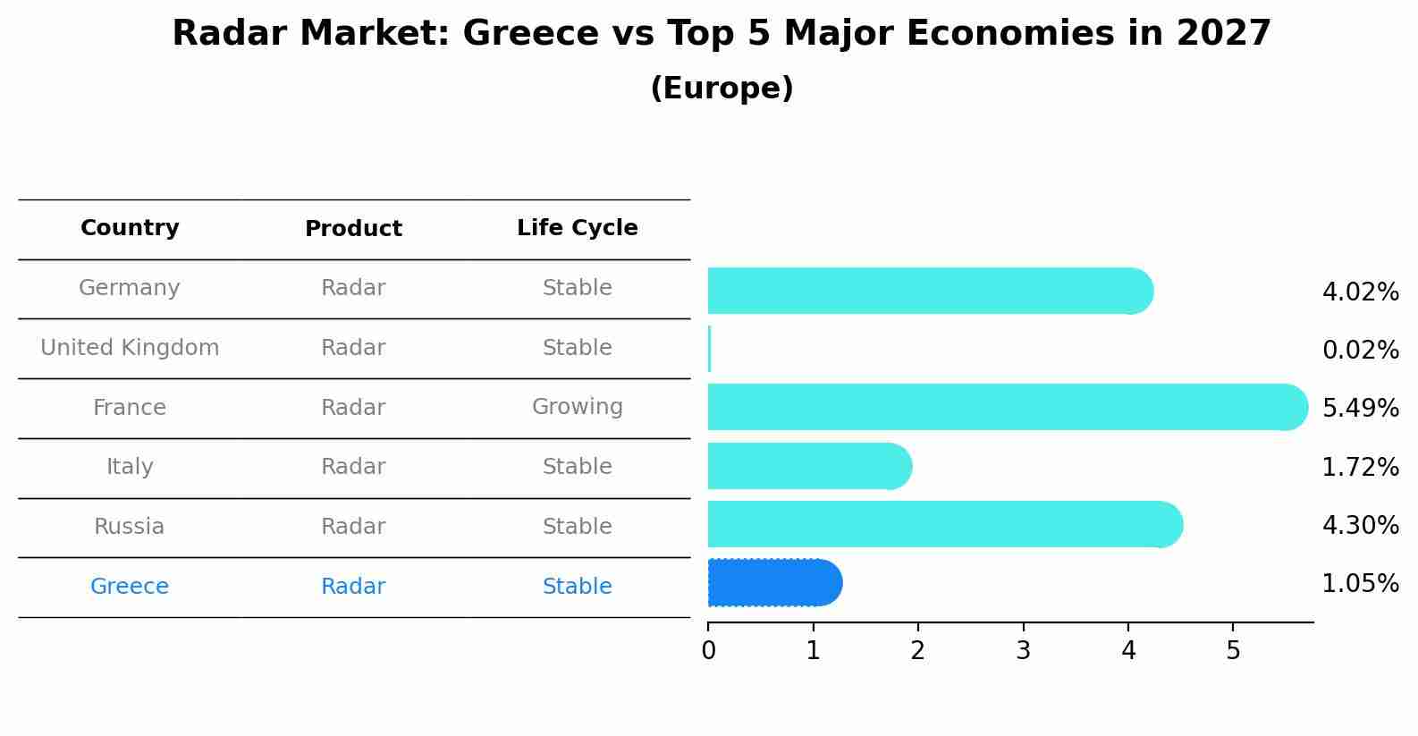 Radar Market: Greece vs Top 5 Major Economies in 2027 (Europe)