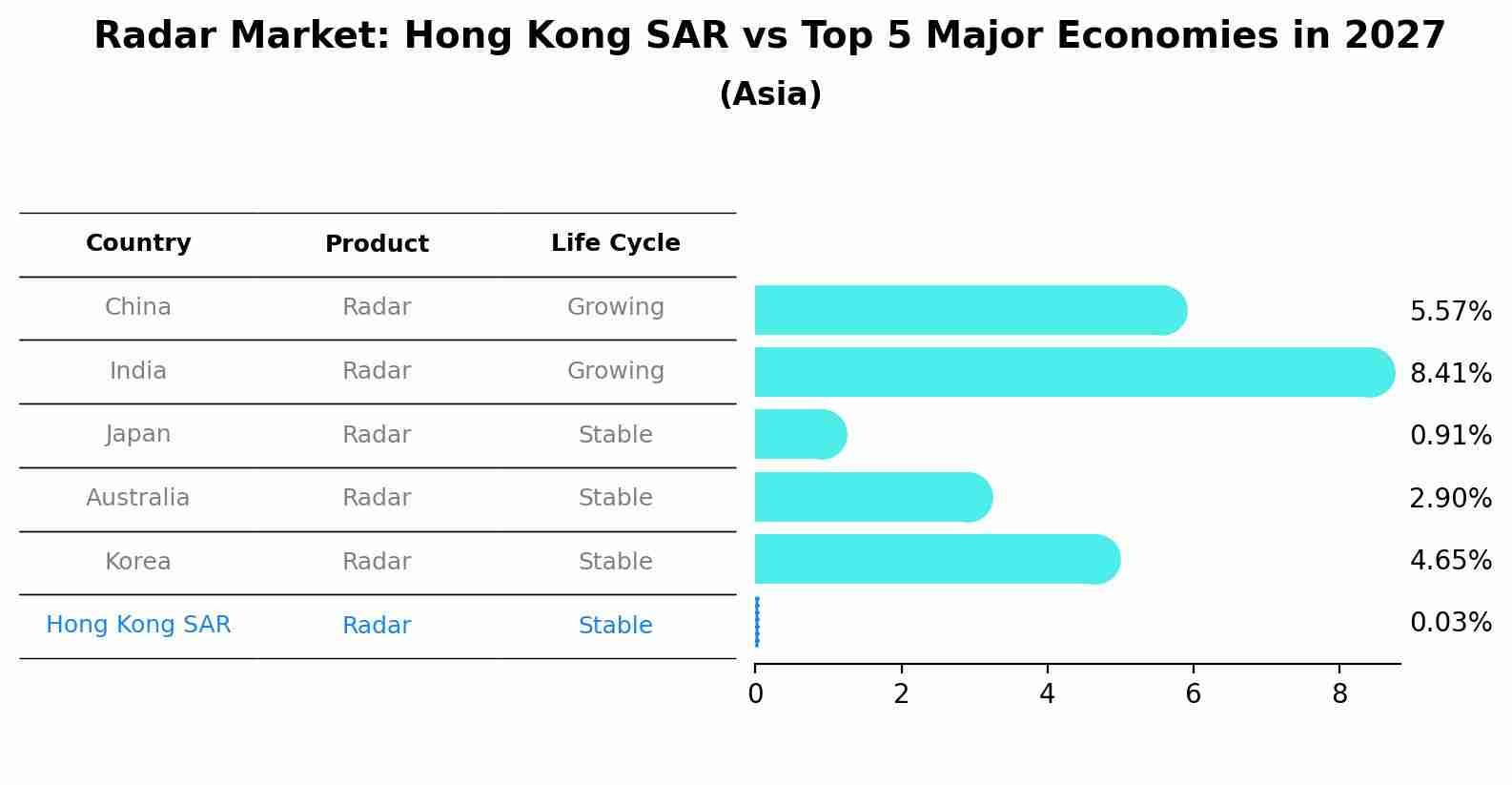 Radar Market: Hong Kong SAR vs Top 5 Major Economies in 2027 (Asia)