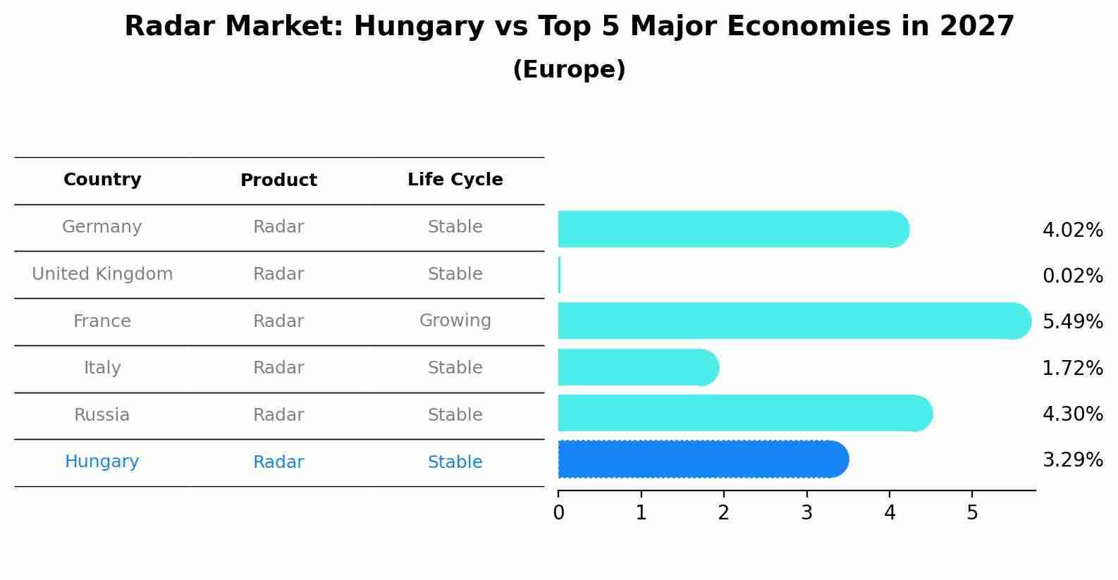 Radar Market: Hungary vs Top 5 Major Economies in 2027 (Europe)