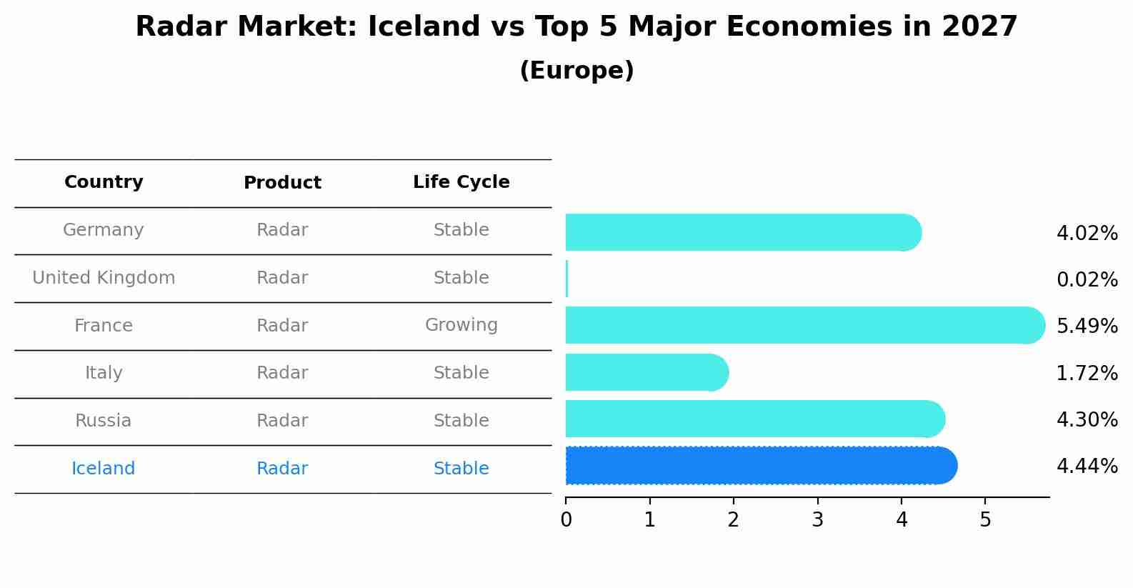 Radar Market: Iceland vs Top 5 Major Economies in 2027 (Europe)