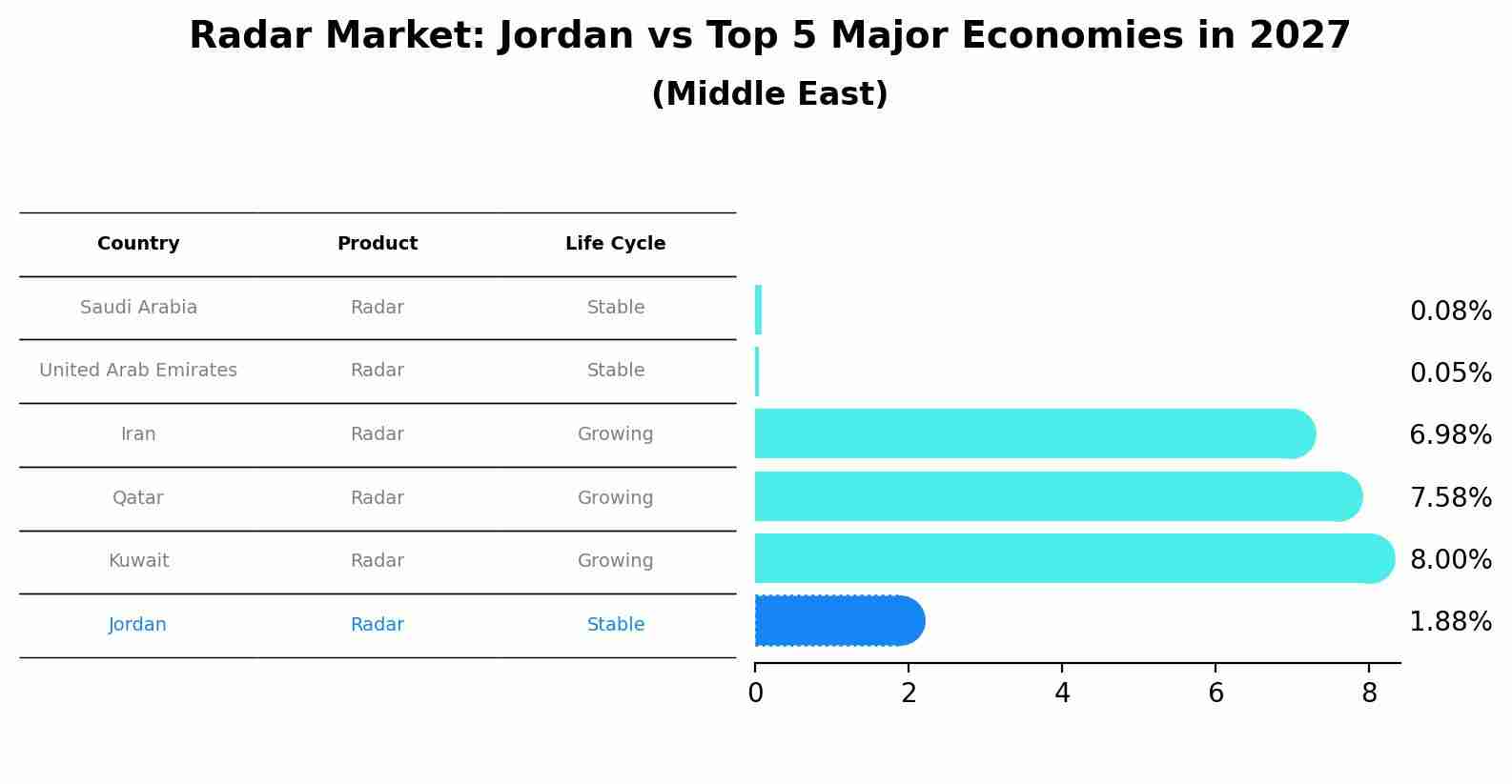 Radar Market: Jordan vs Top 5 Major Economies in 2027 (Middle East)
