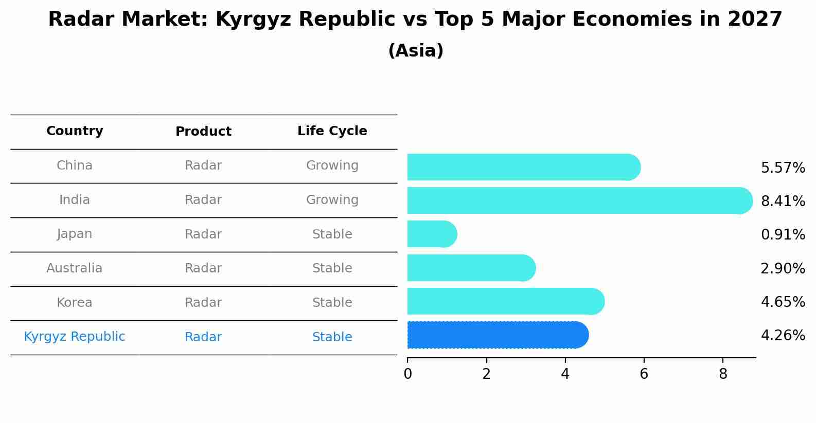 Radar Market: Kyrgyz Republic vs Top 5 Major Economies in 2027 (Asia)