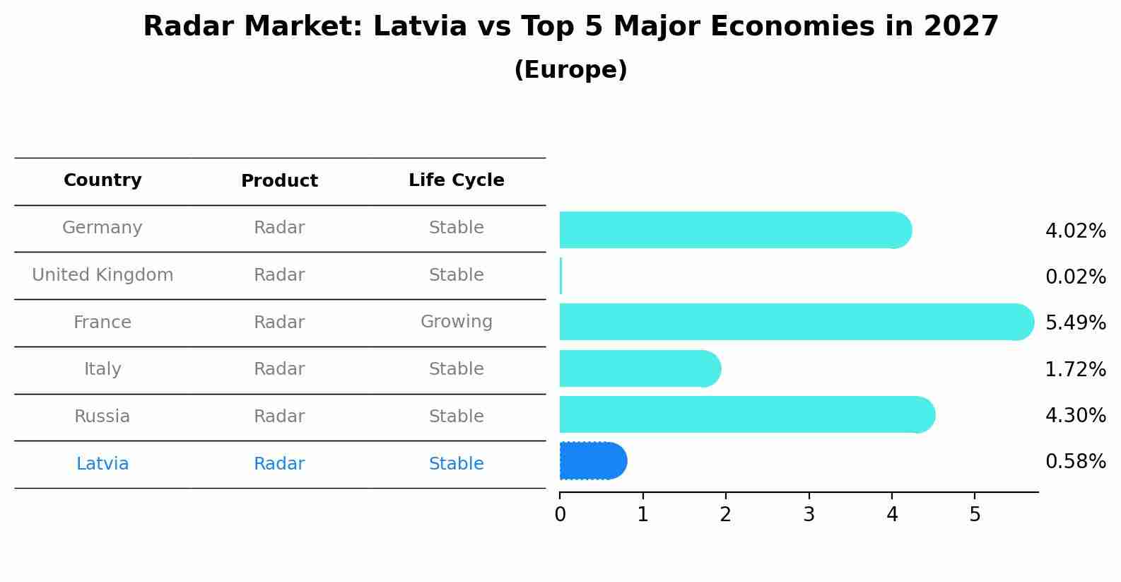 Radar Market: Latvia vs Top 5 Major Economies in 2027 (Europe)