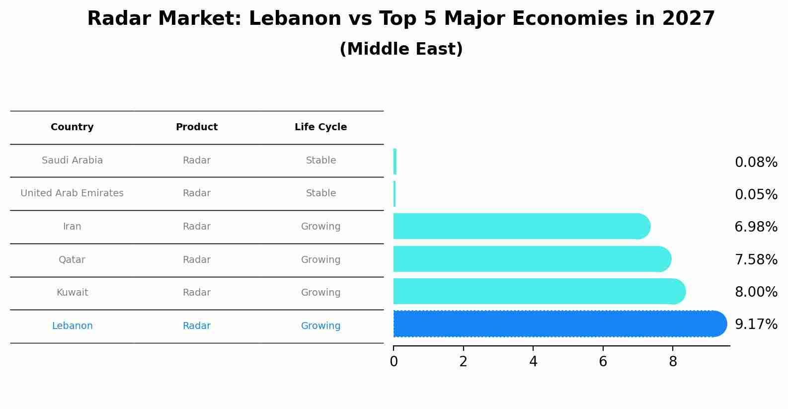 Radar Market: Lebanon vs Top 5 Major Economies in 2027 (Middle East)