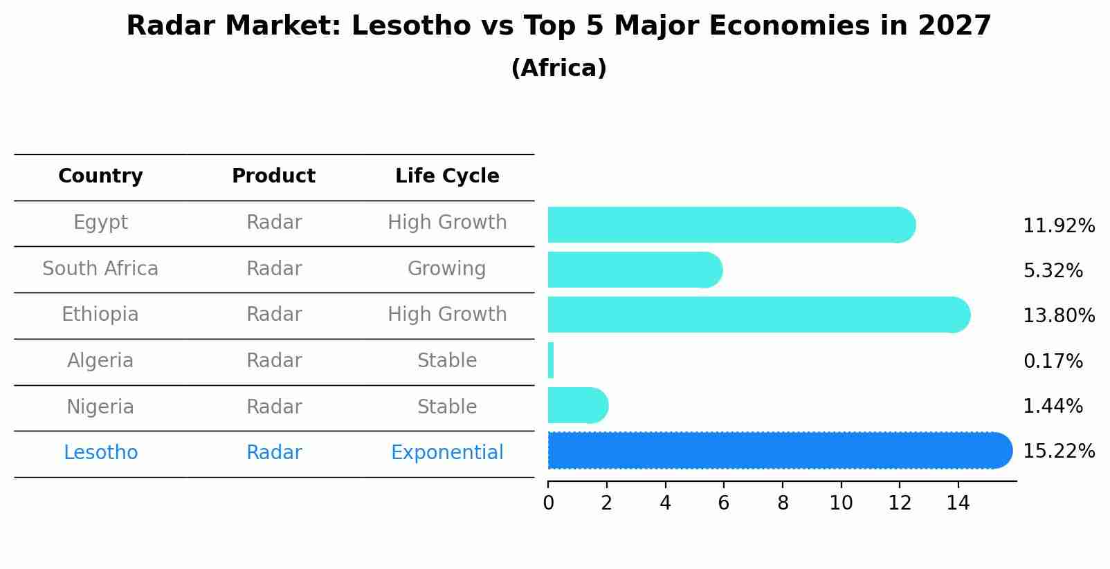 Radar Market: Lesotho vs Top 5 Major Economies in 2027 (Africa)
