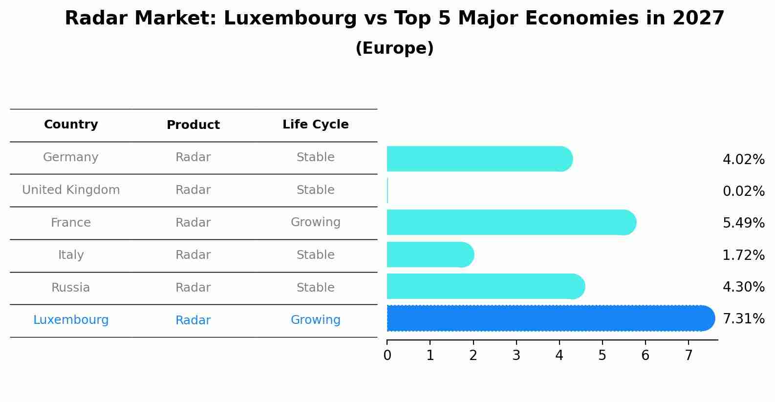 Radar Market: Luxembourg vs Top 5 Major Economies in 2027 (Europe)