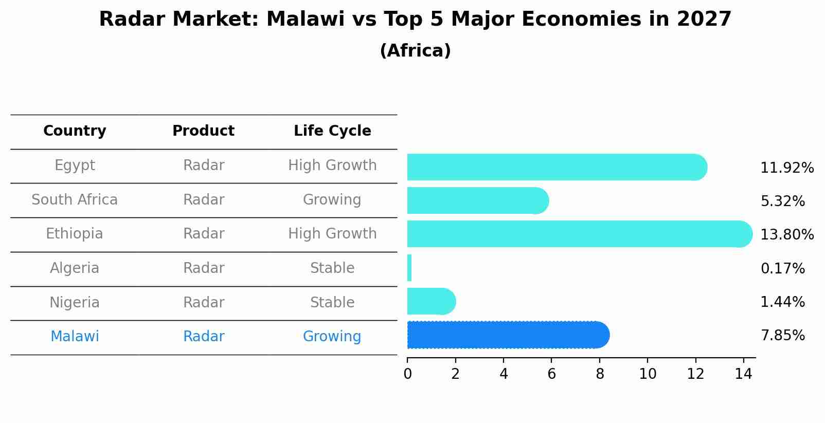 Radar Market: Malawi vs Top 5 Major Economies in 2027 (Africa)