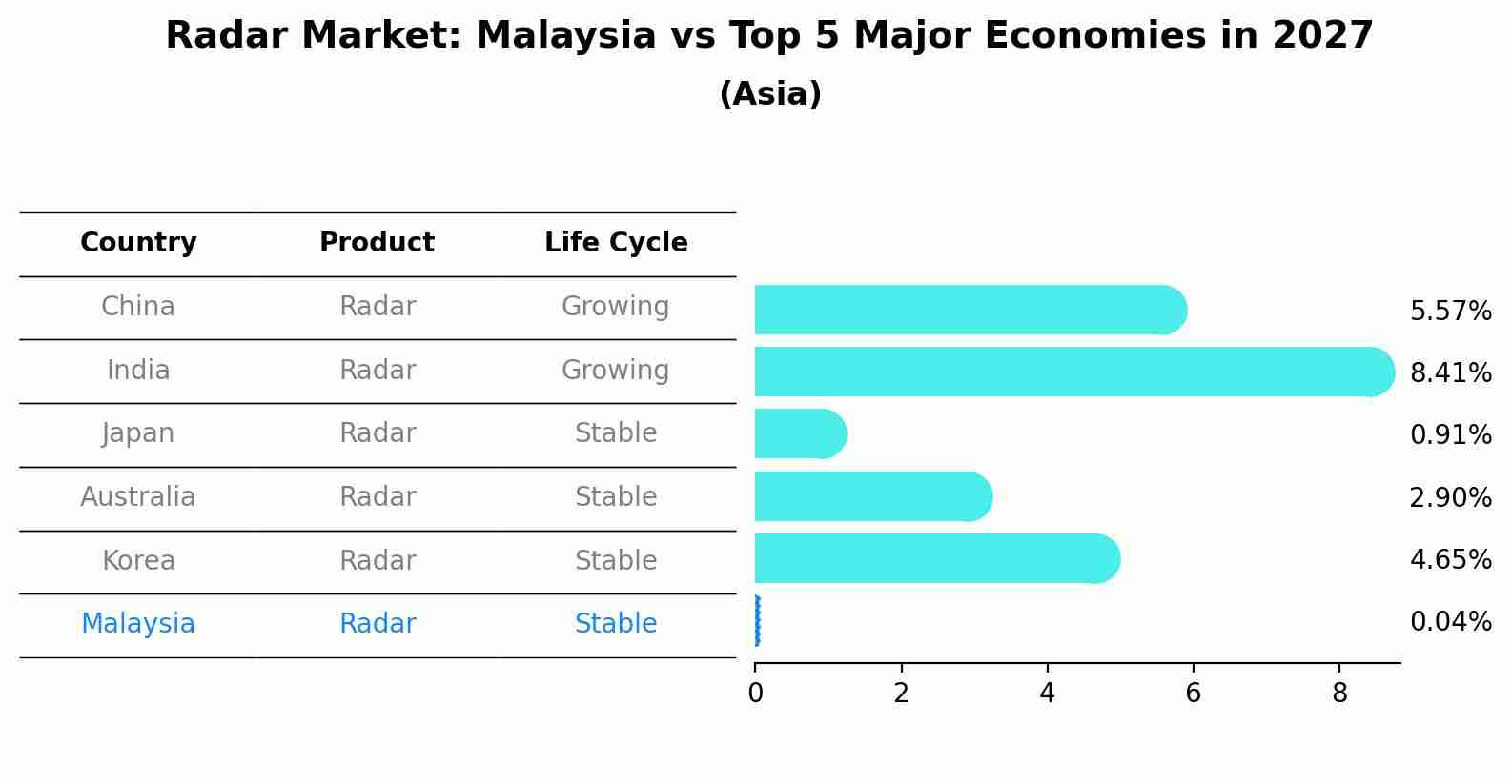 Radar Market: Malaysia vs Top 5 Major Economies in 2027 (Asia)