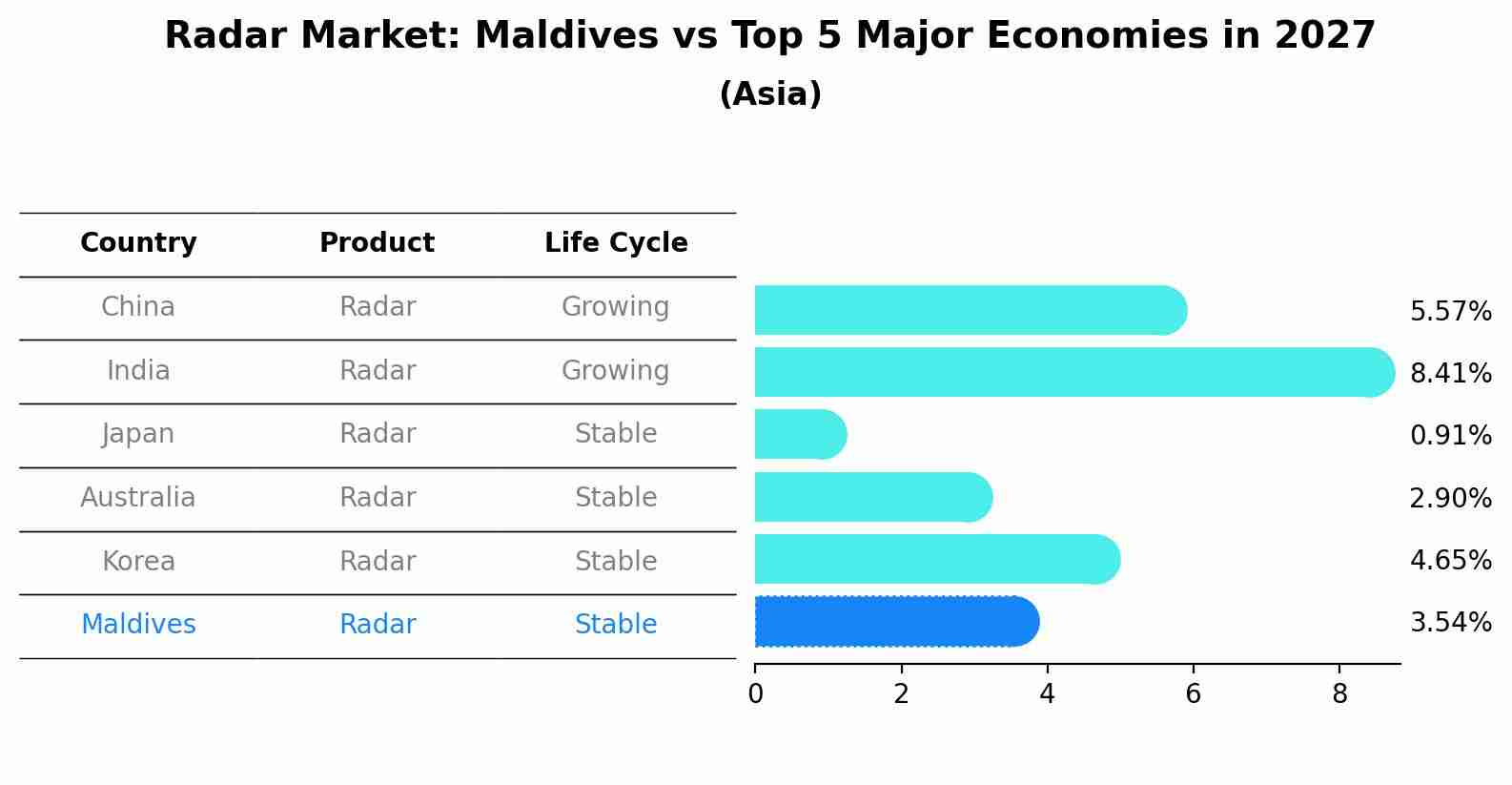 Radar Market: Maldives vs Top 5 Major Economies in 2027 (Asia)