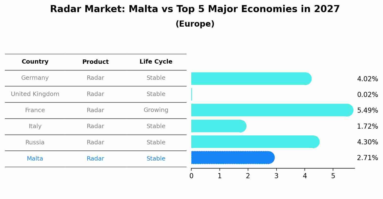 Radar Market: Malta vs Top 5 Major Economies in 2027 (Europe)