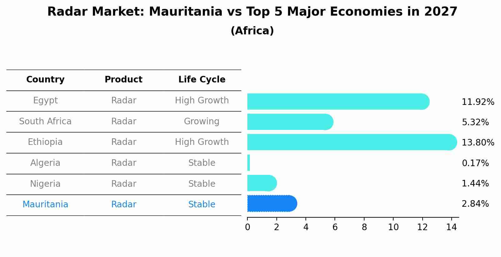 Radar Market: Mauritania vs Top 5 Major Economies in 2027 (Africa)