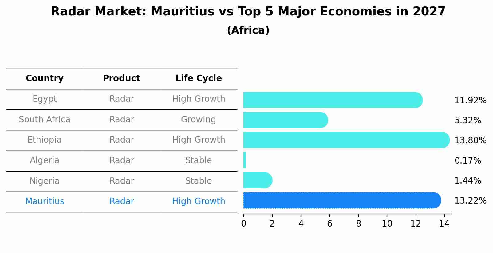 Radar Market: Mauritius vs Top 5 Major Economies in 2027 (Africa)