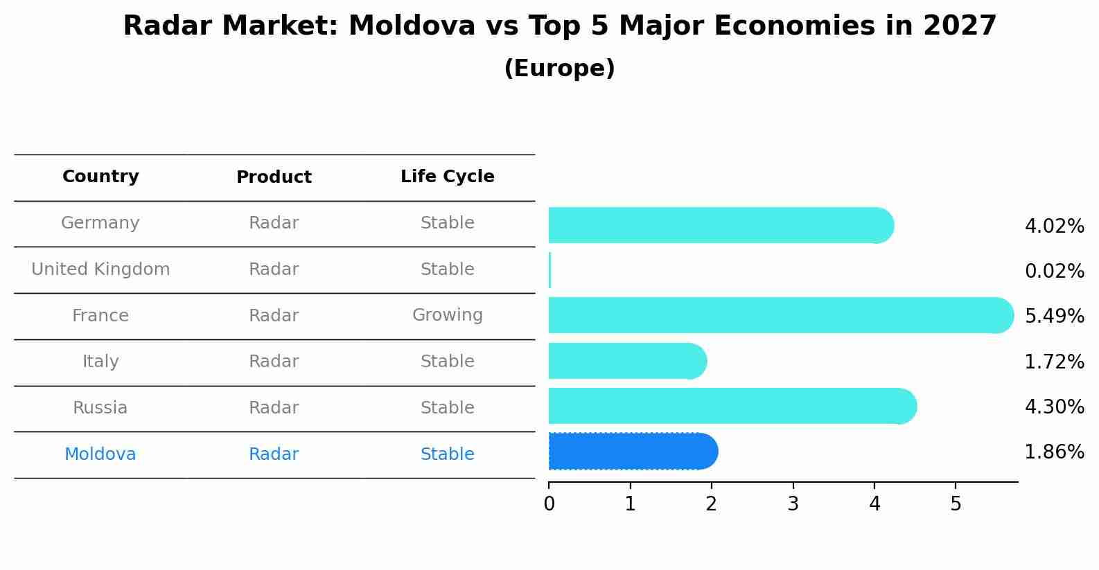 Radar Market: Moldova vs Top 5 Major Economies in 2027 (Europe)