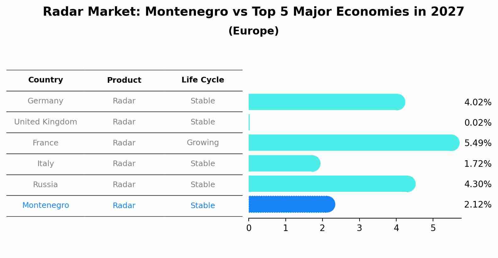 Radar Market: Montenegro vs Top 5 Major Economies in 2027 (Europe)