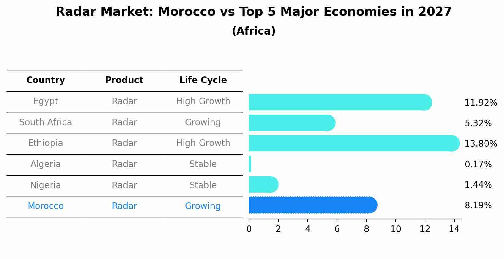 Radar Market: Morocco vs Top 5 Major Economies in 2027 (Africa)