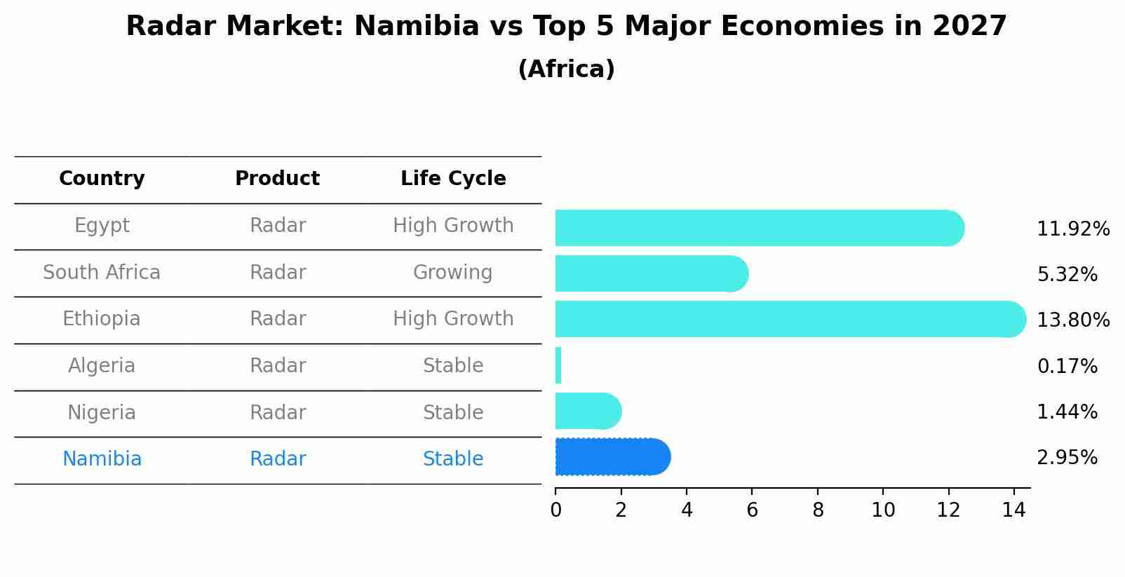 Radar Market: Namibia vs Top 5 Major Economies in 2027 (Africa)
