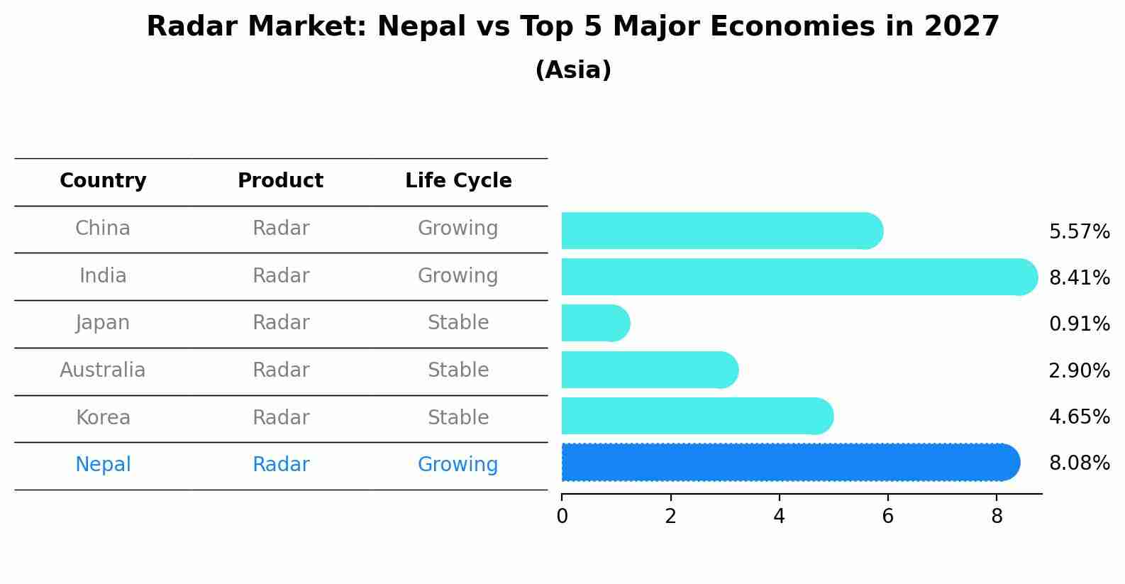 Radar Market: Nepal vs Top 5 Major Economies in 2027 (Asia)