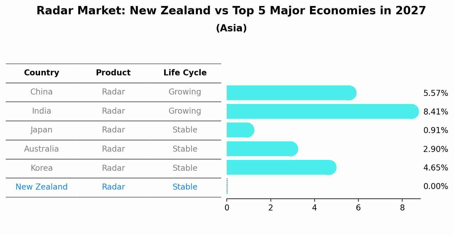 Radar Market: New Zealand vs Top 5 Major Economies in 2027 (Asia)