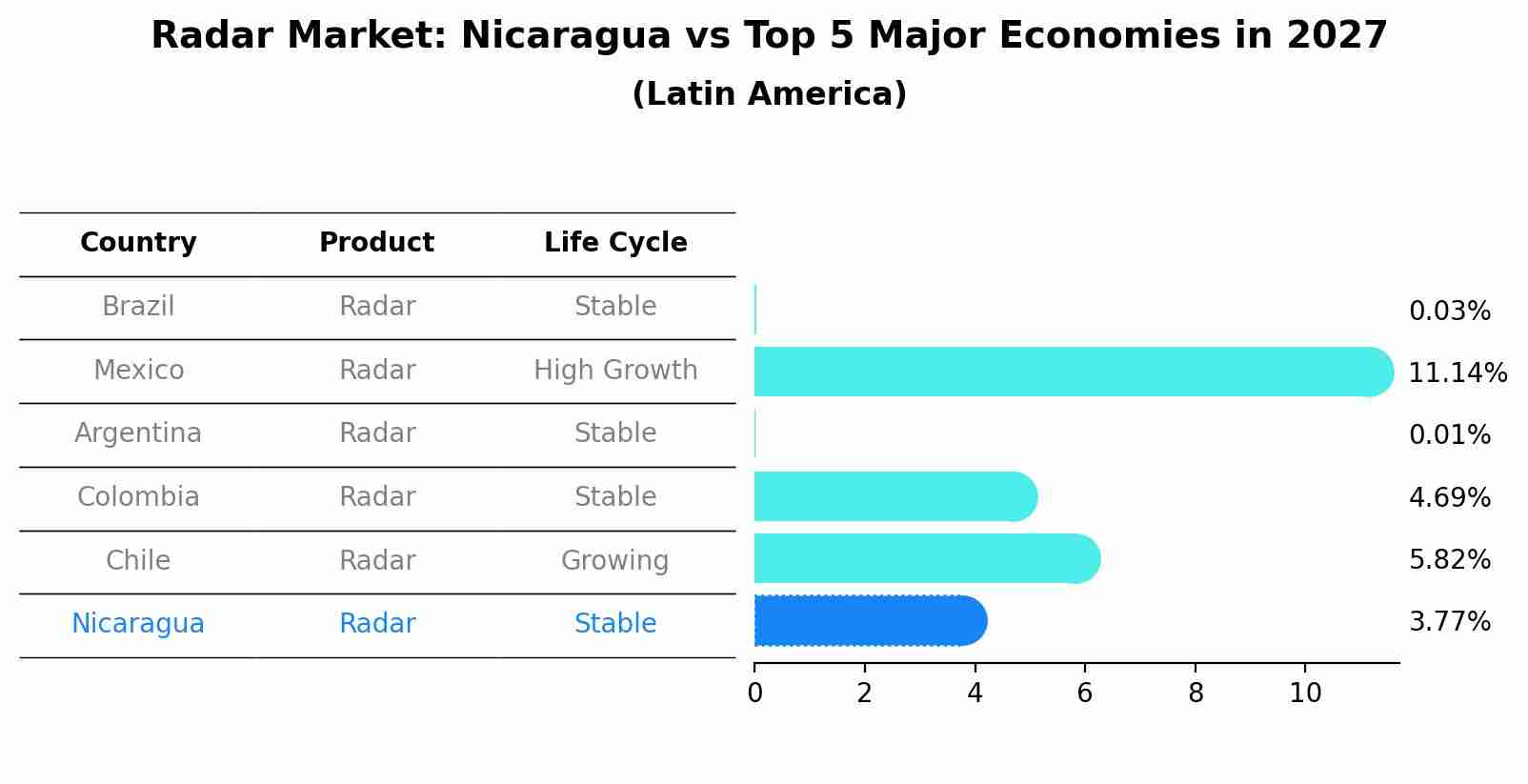 Radar Market: Nicaragua vs Top 5 Major Economies in 2027 (Latin America)