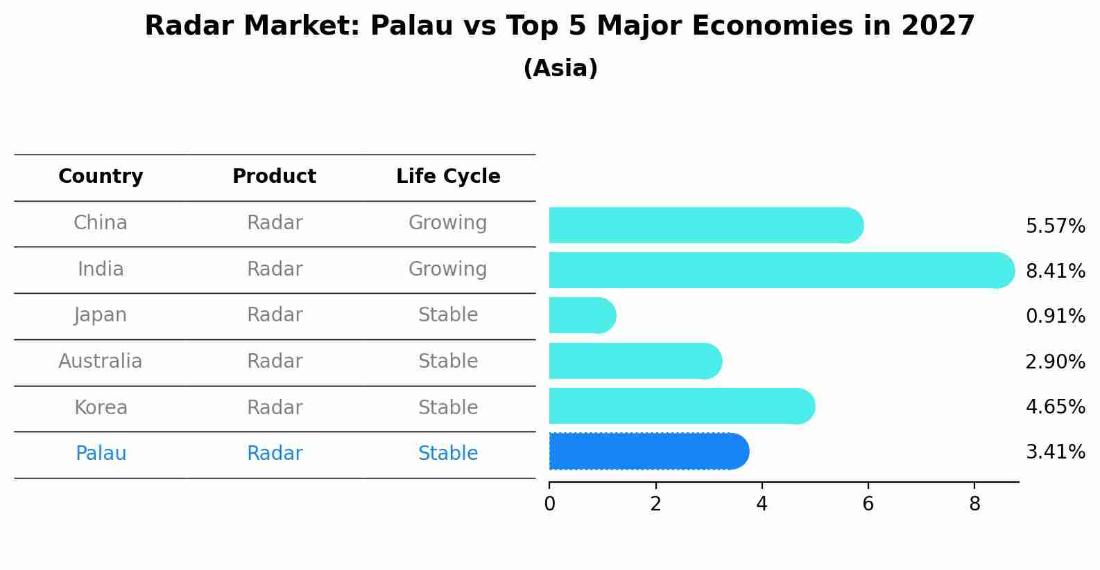 Radar Market: Palau vs Top 5 Major Economies in 2027 (Asia)