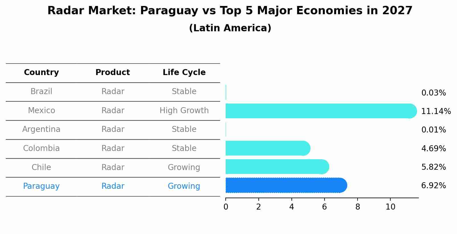 Radar Market: Paraguay vs Top 5 Major Economies in 2027 (Latin America)