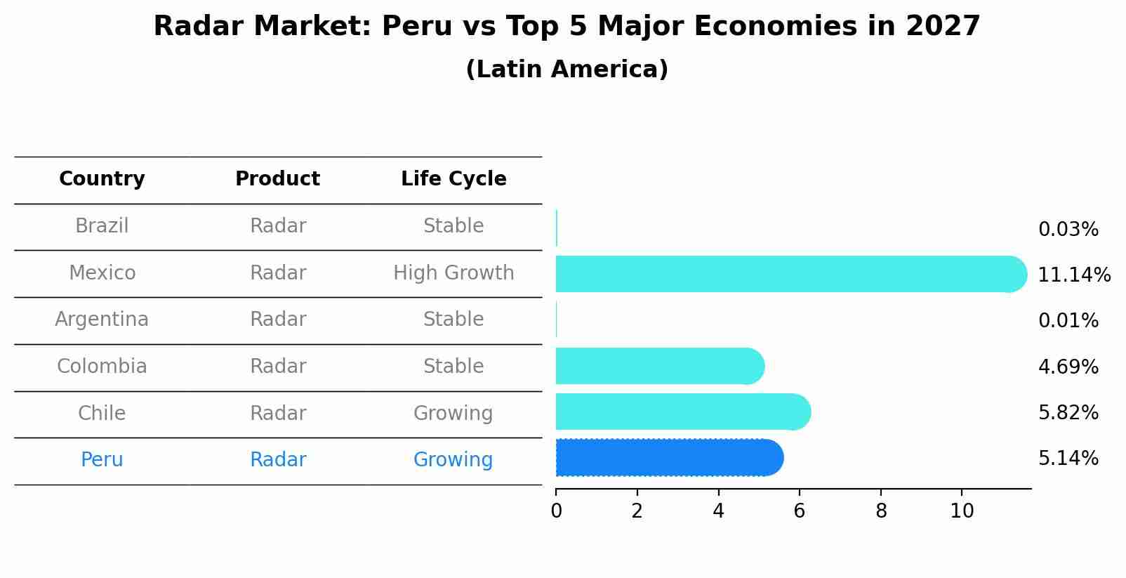 Radar Market: Peru vs Top 5 Major Economies in 2027 (Latin America)