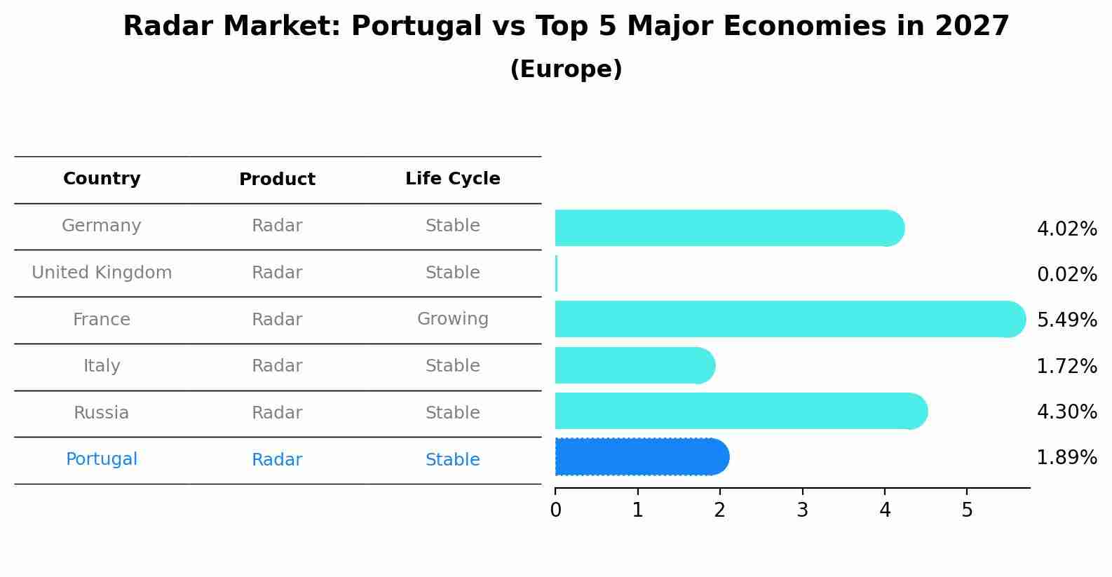 Radar Market: Portugal vs Top 5 Major Economies in 2027 (Europe)